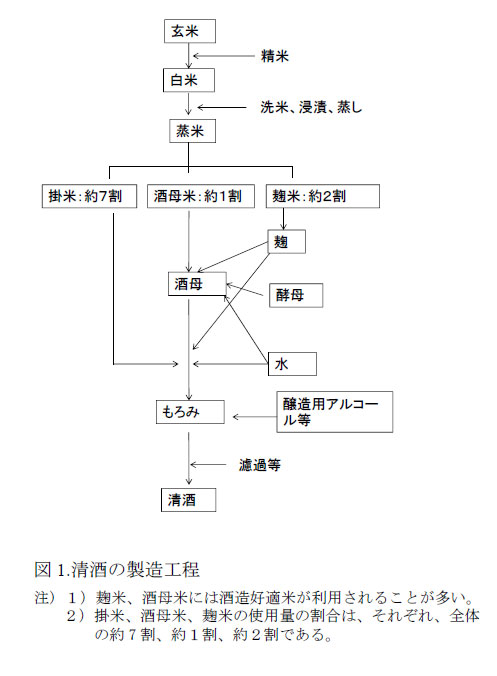 図1.清酒の製造工程