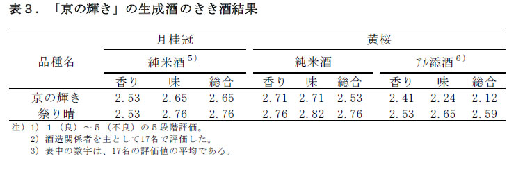 表3.「京の輝き」の生成酒のきき酒結果