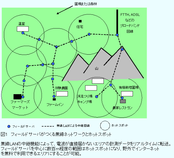 図1 フィールドサーバがつくる無線ネットワークとホットスポット