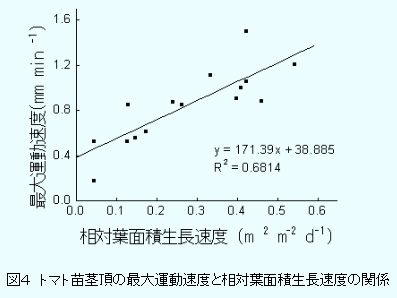 図4 トマト苗茎頂の最大運動速度と相対葉面積生長速度の関係