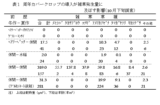 表1 周年カバークロップの導入が雑草発生量に及ぼす影響