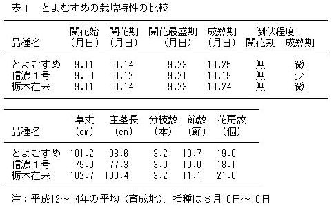 表1 とよむすめの栽培特性の比較
