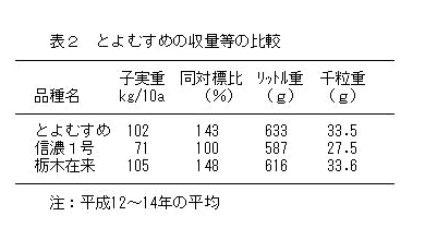 表2 とよむすめの収量等の比較