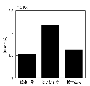 図1 とよむすめのルチン含量の比較