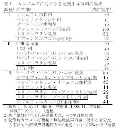 表1 カラスムギに対する各種麦用除草剤の効果