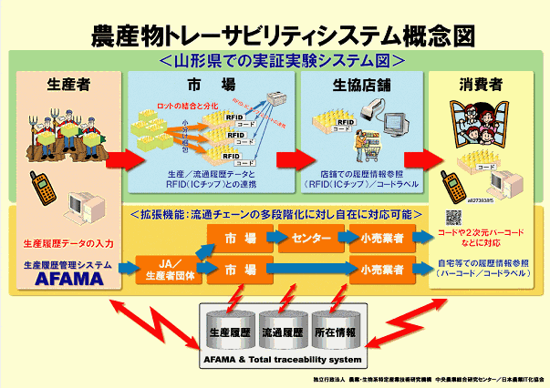 図1 開発した農産物トレーサビリティシステムの概念図