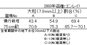 表1 畝立て大豆の大粒割合