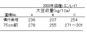 表2 畝立てと大豆収量