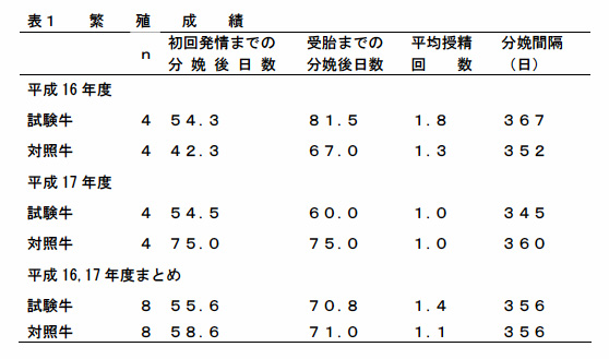 表1 繁殖成績