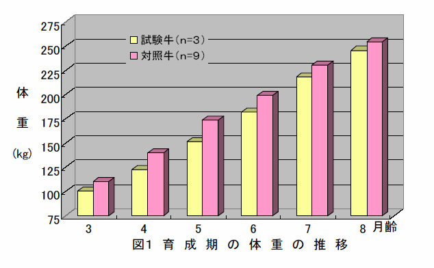 図1 育成期の体重の推移