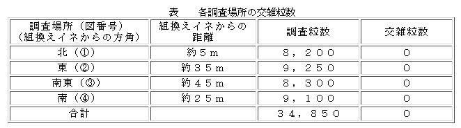 表 各調査場所の交雑粒数