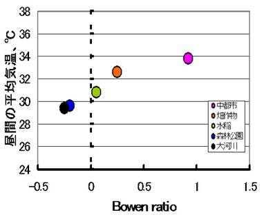 図7 ボーエン比法により観測されたボーエン比(蒸発の難易度)とそのときの昼間の平均気温との関係