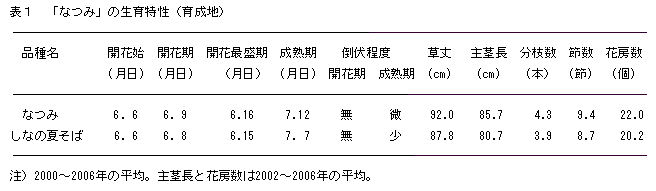 表1 「なつみ」の生育特性(育成地)