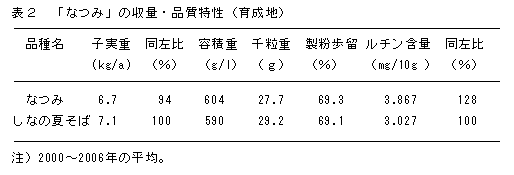 表2 「なつみ」の収量・品質特性(育成地)