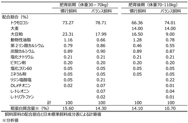 表1バランス飼料の組成