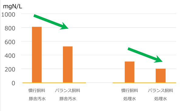 図1バランス飼料の給与による水質改善効果