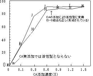 図3 S-S結合を切断したリゾチームの活性回復リゾチームの活性には分子内S-S結合が必須です。