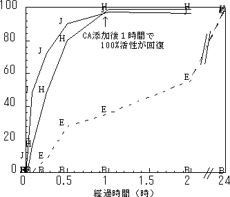 図4 CAによるクエン酸合成酵素の活性回復の経時変化界面活性剤と反応した後、最終濃度で0.6%のCAを添加し、一定時間毎に活性の回復を測定しました。