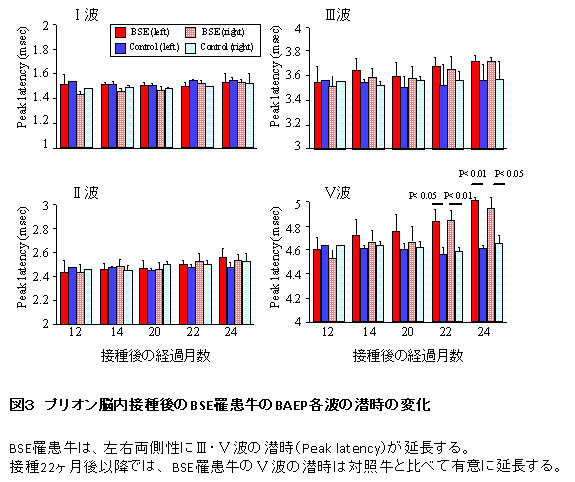 図3.プリオン脳内接種後のBSE罹患牛のBAEP各波の潜時の変化