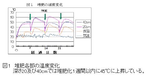 図1 堆肥各部の温度変化