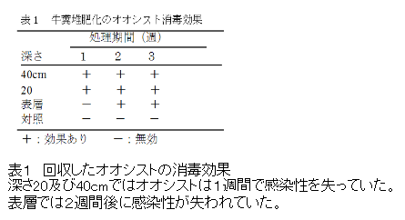 表1 回収したオオシストの消毒効果