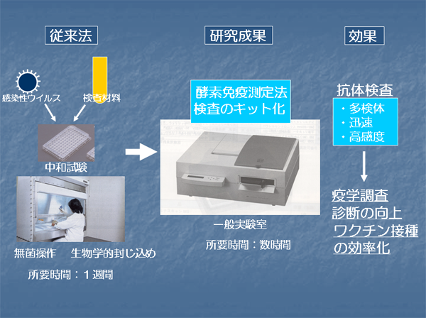 酵素免疫測定法(ELISA法)