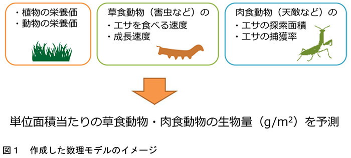 図1