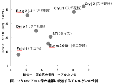 図1 フタロシアニン染色繊維に吸着するアレルゲンの性質