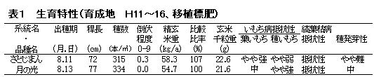 表1 育成特性