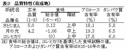 表2 品質特性