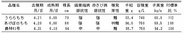 表1 生育特性(育成地、平成9～13年度平均、ドリル播栽培(畑))