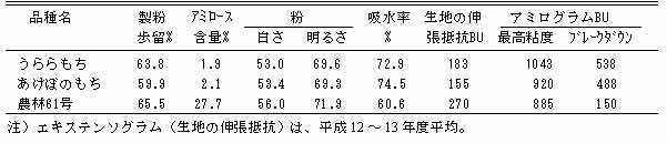 表2 品質特性(育成地、平9～13年度平均、ドリル播栽培(畑))