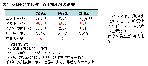 表1 シロタ発生に対する土壌水分の影響