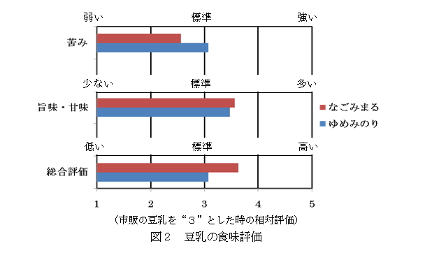 図2 豆乳の食味評価