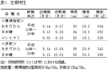 表1.生育特性