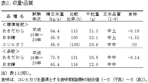 表2.収量・品質