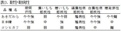 表3.耐性・耐病性