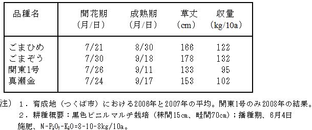 表6.「ごまひめ」の生育特性