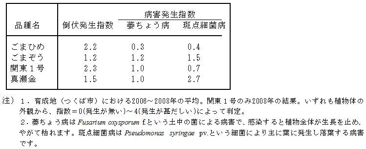 表7.「ごまひめ」の倒伏と病害特性