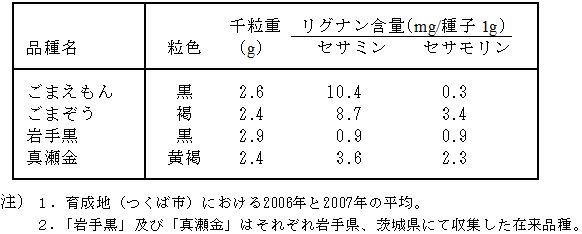 表1.「ごまえもん」の種子の特徴とリグナン含量