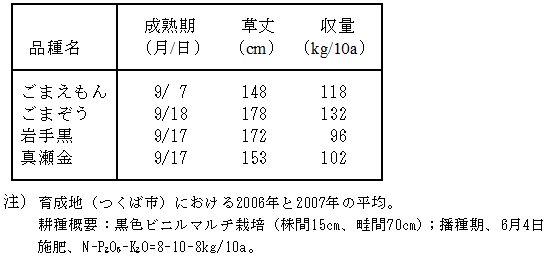 表2.「ごまえもん」の生育特性