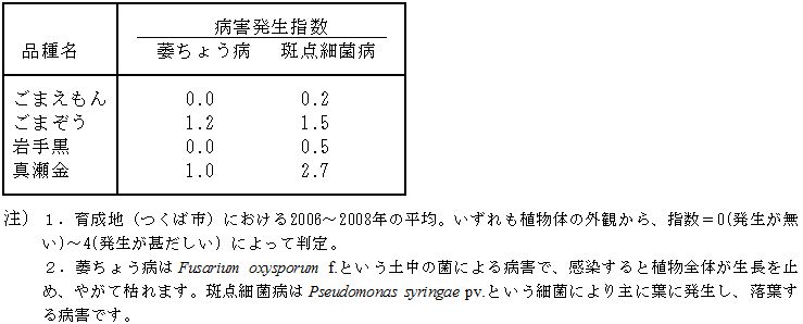 表3.「ごまえもん」の病害特性