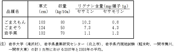 表4.「ごまえもん」の寒冷地における成績