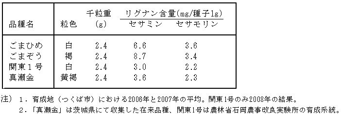 表5.「ごまひめ」の種子の特徴とリグナン含量