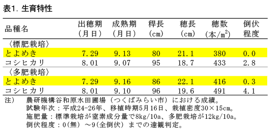 表1.生育特性