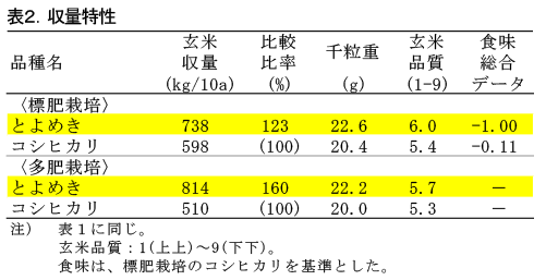 表2.収量特性