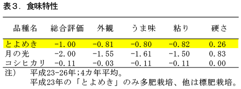 表3.食味特性