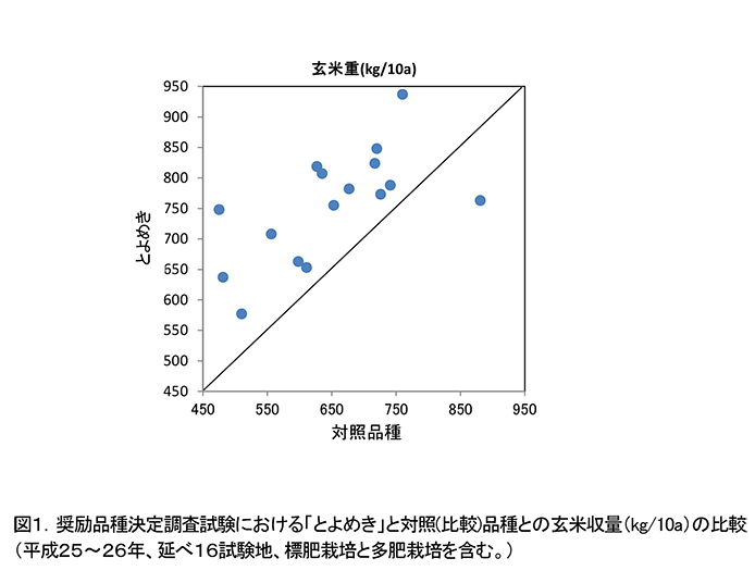 図1.奨励品種決定調査試験における「とよめき」と対照(比較)品種との玄米収量(kg/10a)の比較