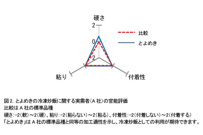 図2.とよめきの冷凍炒飯に関する実需者(A社)の官能評価