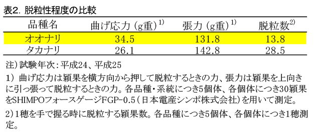 表2.脱粒性程度の比較